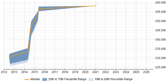 Salary distribution trend for jobs in Dagenham citing Workflow