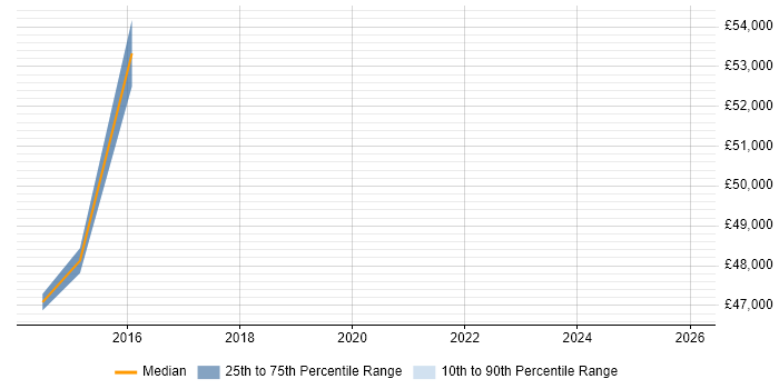 Salary distribution trend for jobs in Dagenham citing Workshop Facilitation