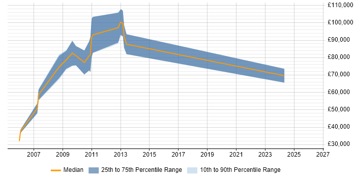 Salary distribution trend for jobs in East London citing Data Acquisition