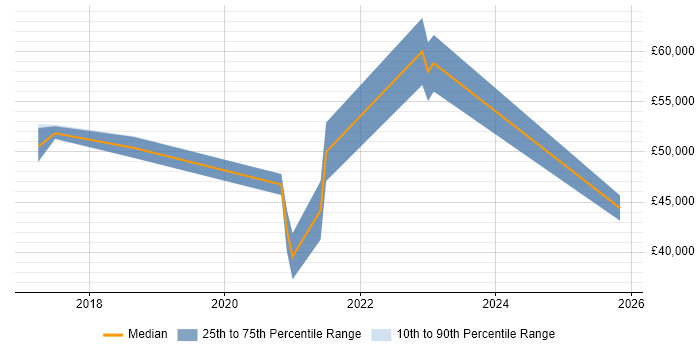 Salary distribution trend for jobs in East London citing Data Analysis Expressions
