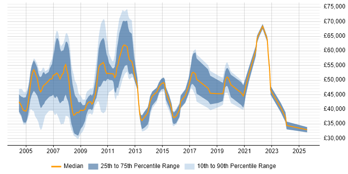 Salary distribution trend for Data Analyst job vacancies in East London