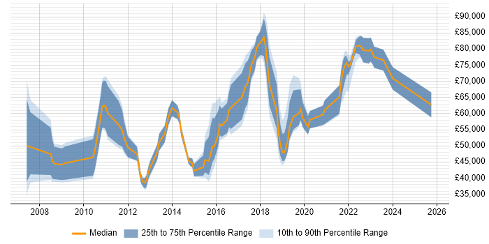 Salary distribution trend for jobs in East London citing Data Analytics
