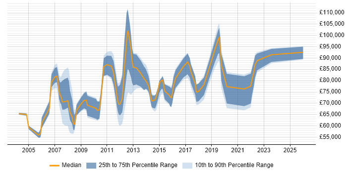 Salary distribution trend for jobs in East London citing Data Architecture
