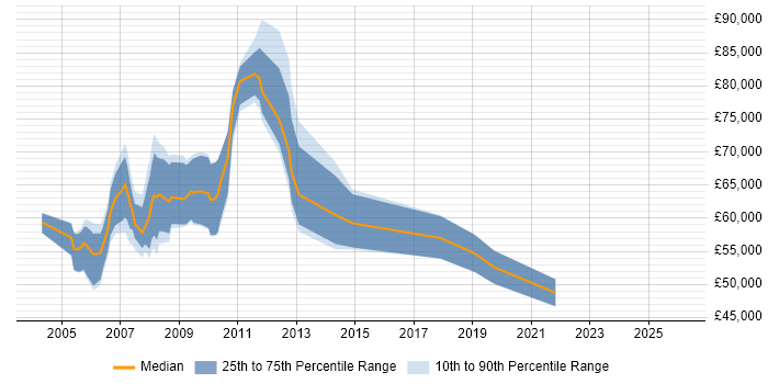 Salary distribution trend for Data Business Analyst job vacancies in East London