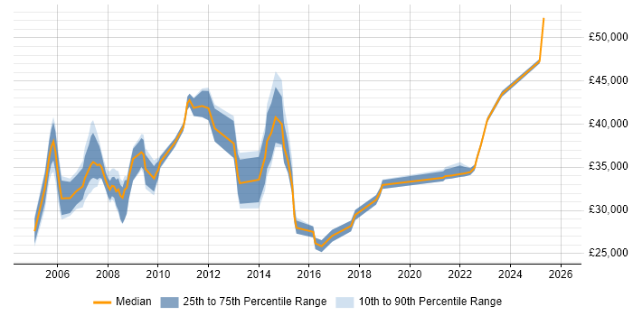 Salary distribution trend for Data Centre Engineer job vacancies in East London