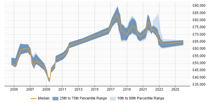 Salary distribution trend for Data Engineer job vacancies in East London