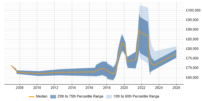 Salary distribution trend for jobs in East London citing Data Engineering