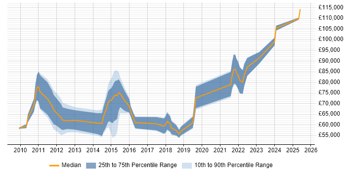 Salary distribution trend for jobs in East London citing Data Governance Salary distribution trend for jobs in East London citing Data Governance