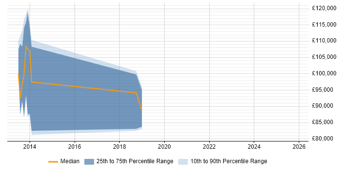 Salary distribution trend for jobs in East London citing Data Ingestion