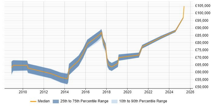 Salary distribution trend for jobs in East London citing Data Loss Prevention Salary distribution trend for jobs in East London citing Data Loss Prevention