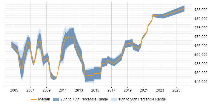 Salary distribution trend for Data Manager job vacancies in East London