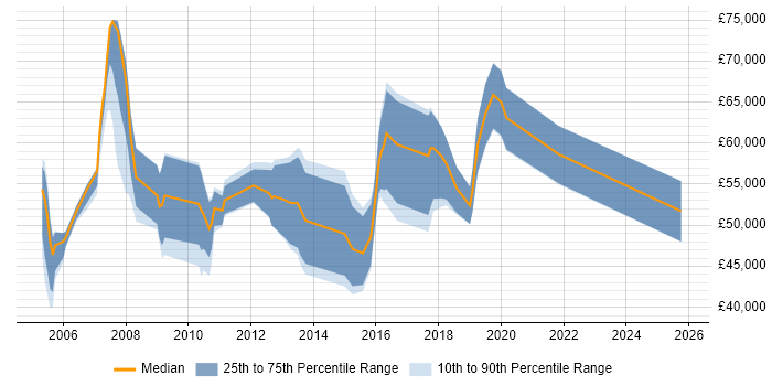Salary distribution trend for jobs in East London citing Data Mining Salary distribution trend for jobs in East London citing Data Mining