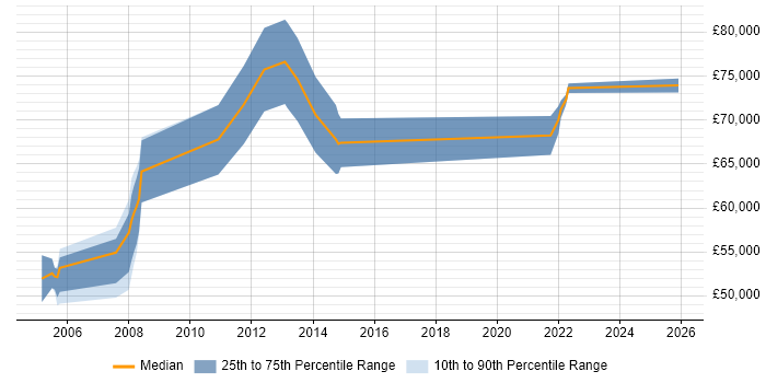 Salary distribution trend for Data Modeller job vacancies in East London