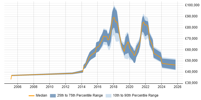 Salary distribution trend for jobs in East London citing Data Science