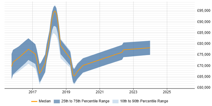 Salary distribution trend for Data Scientist job vacancies in East London