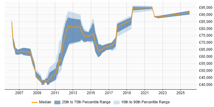Salary distribution trend for jobs in East London citing Data Strategy