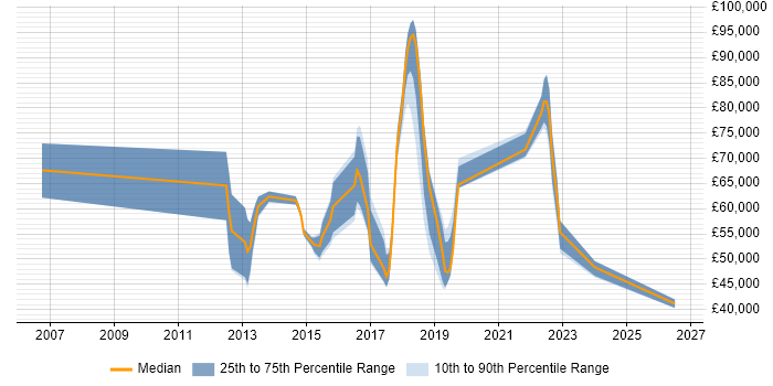 Salary distribution trend for jobs in East London citing Data Visualisation