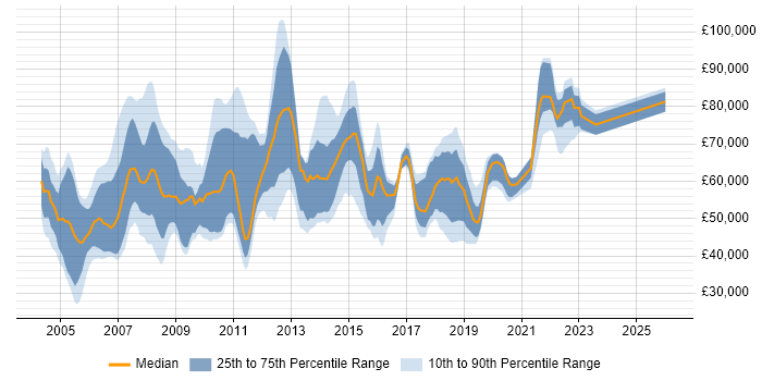 Salary distribution trend for jobs in East London citing Data Warehouse