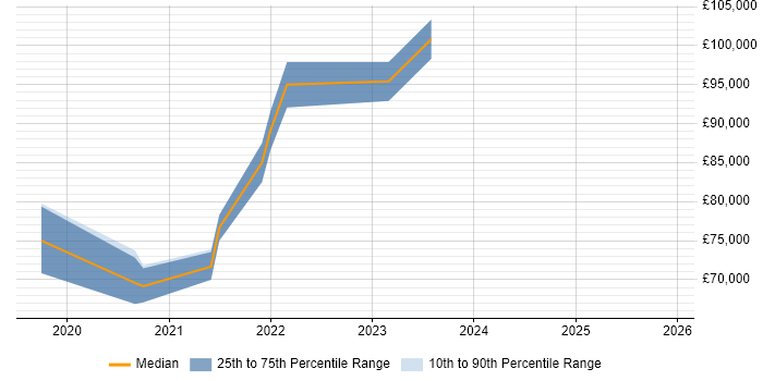 Salary distribution trend for jobs in East London citing Databricks