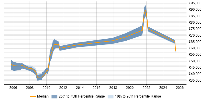 Salary distribution trend for jobs in East London citing DataOps