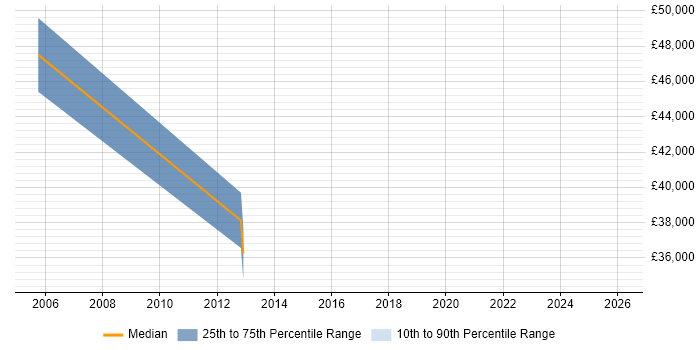 Salary distribution trend for jobs in East London citing Decision Table