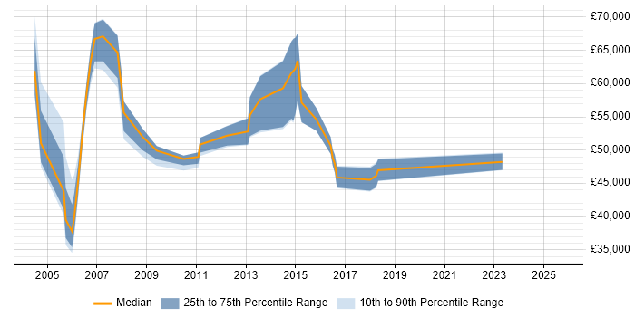 Salary distribution trend for Design Engineer job vacancies in East London Salary distribution trend for Design Engineer job vacancies in East London