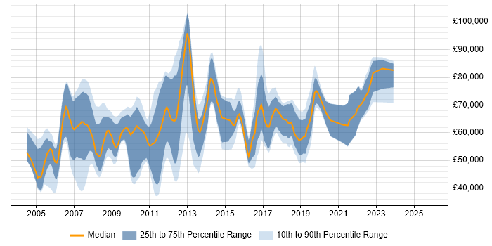 Salary distribution trend for jobs in East London citing Design Patterns