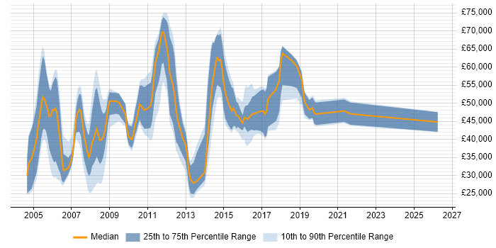 Salary distribution trend for Designer job vacancies in East London