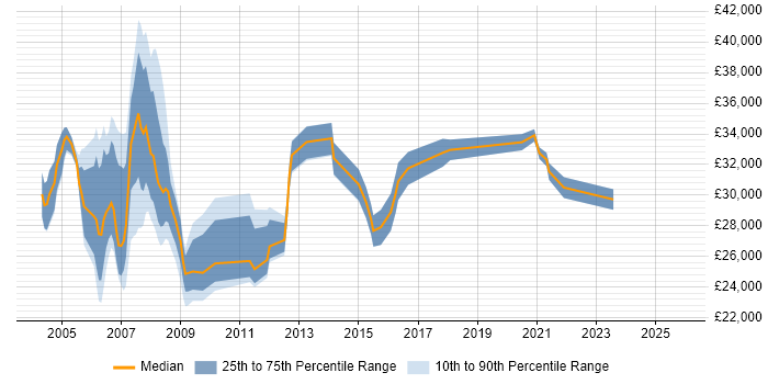 Salary distribution trend for Desktop Analyst job vacancies in East London