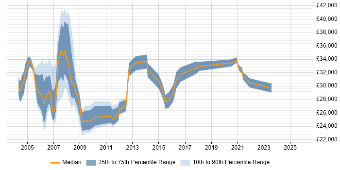 Salary distribution trend for Desktop Support Analyst job vacancies in East London