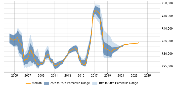 Salary distribution trend for Desktop Support Engineer job vacancies in East London