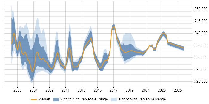 Salary distribution trend for Desktop Support job vacancies in East London