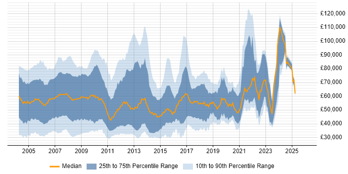 Salary distribution trend for Developer job vacancies in East London