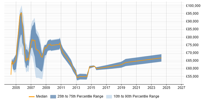 Salary distribution trend for Development Team Leader job vacancies in East London