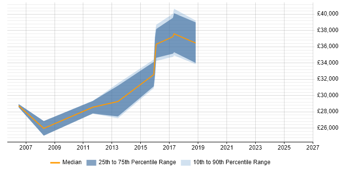 Salary distribution trend for Digital Designer job vacancies in East London