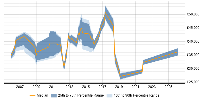 Salary distribution trend for jobs in East London citing Digital Media