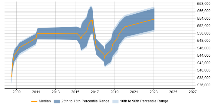 Salary distribution trend for Digital Project Manager job vacancies in East London