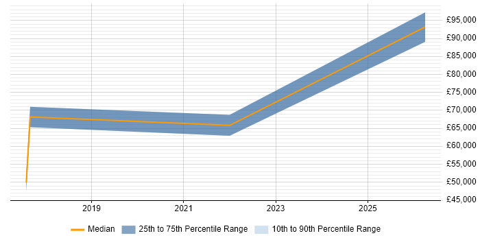 Salary distribution trend for Digital Transformation job vacancies in East London