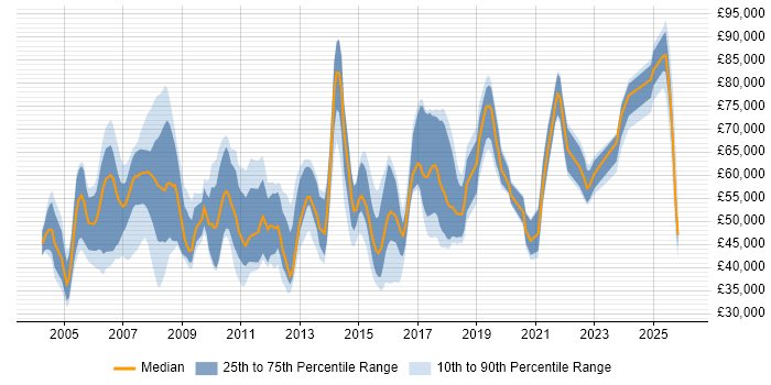 Salary distribution trend for jobs in East London citing Disaster Recovery