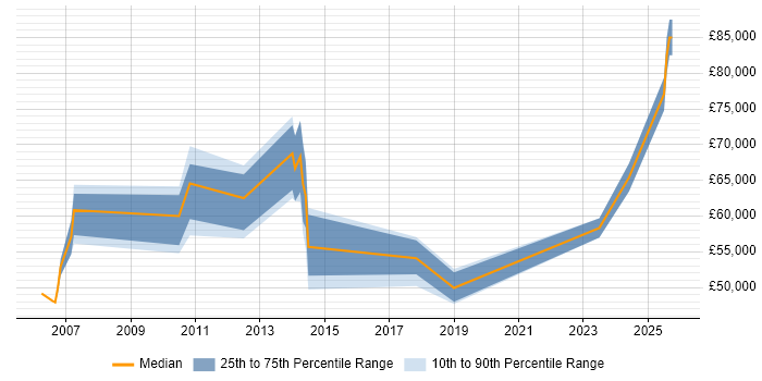 Salary distribution trend for jobs in Docklands, London citing Acceptance Criteria