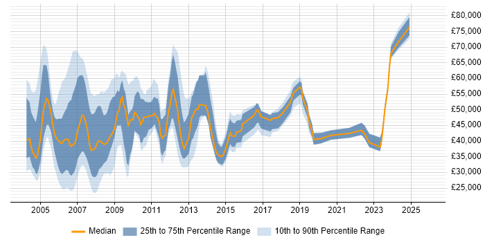 Salary distribution trend for jobs in Docklands, London citing Active Directory