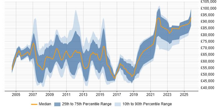 Salary distribution trend for jobs in Docklands, London citing Agile