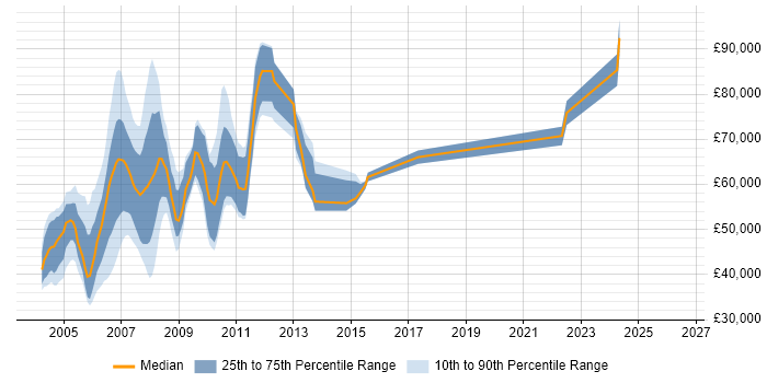 Salary distribution trend for jobs in Docklands, London citing Asset Management