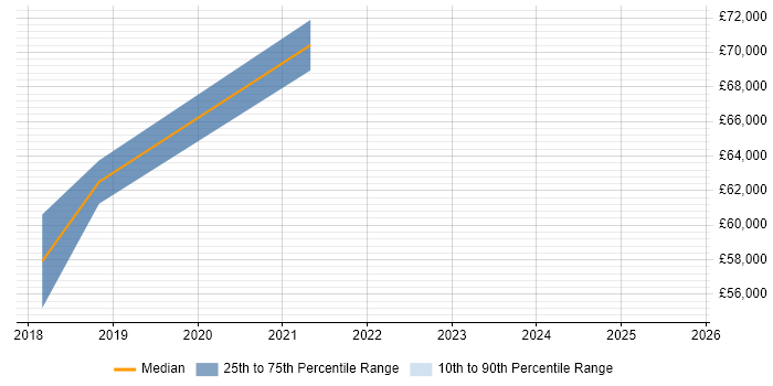 Salary distribution trend for AWS Engineer job vacancies in Docklands, London