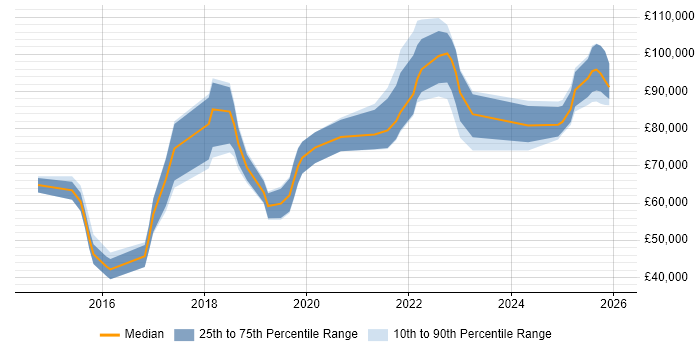 Salary distribution trend for jobs in Docklands, London citing AWS
