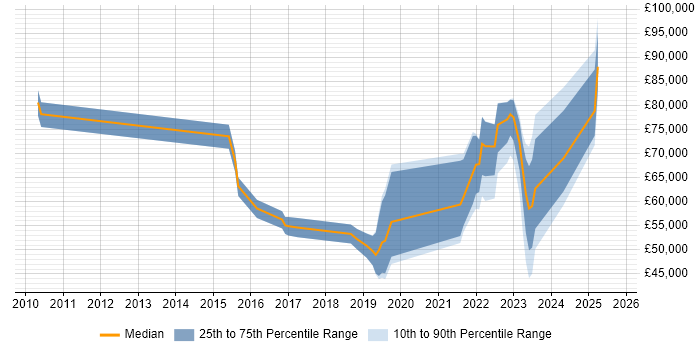 Salary distribution trend for jobs in Docklands, London citing Azure
