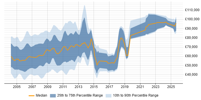 Salary distribution trend for jobs in Docklands, London citing Banking