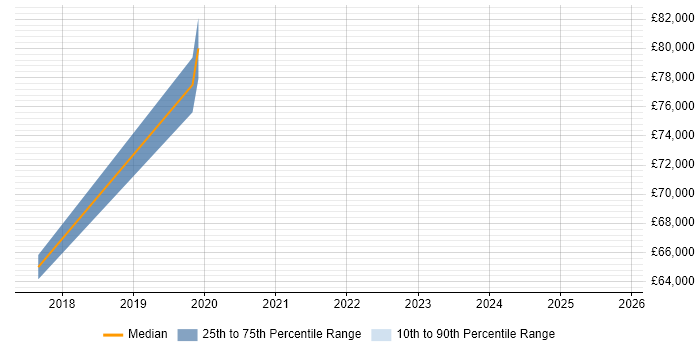 Salary distribution trend for jobs in Docklands, London citing Blockchain