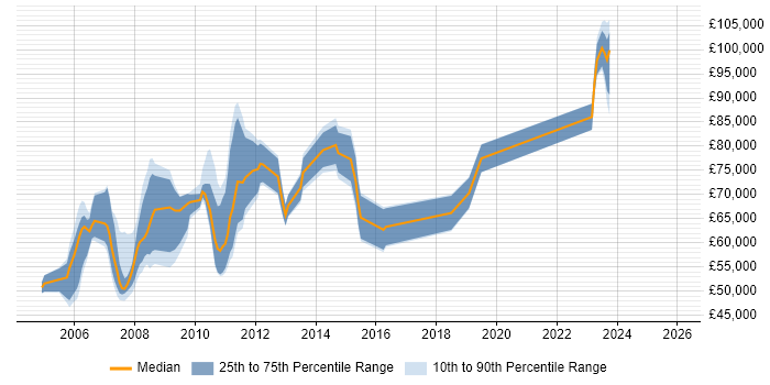 Salary distribution trend for jobs in Docklands, London citing Business Case