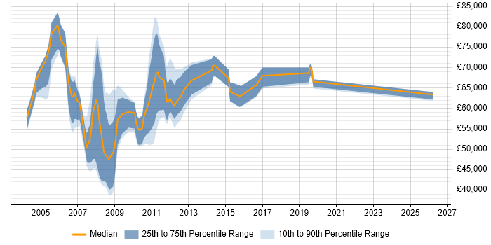Salary distribution trend for jobs in Docklands, London citing Business Continuity